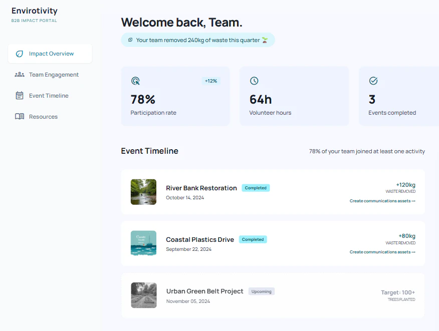 The Envirotivity impact portal with example figures: participation rate, volunteer hours, events completed and an event timeline.