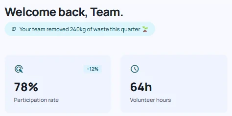The Envirotivity impact portal with example figures: “Your team removed 240kg of waste this quarter”, a 78% participation rate and 64 volunteer hours.