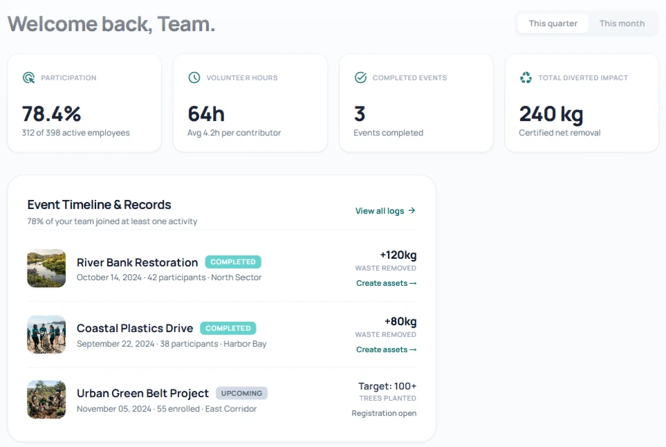 The Envirotivity impact portal with example figures: 78.4% participation, 64 volunteer hours, 3 completed events, 240 kg diverted and an event timeline.